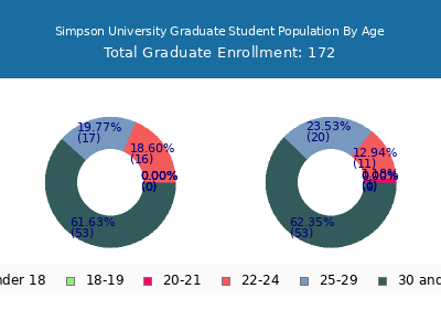 Simpson University 2025 Graduate Enrollment Age Diversity Pie chart