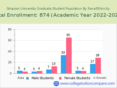 Simpson University 2023 Graduate Enrollment by Gender and Race chart