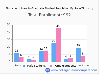 Simpson University 2025 Graduate Enrollment by Gender and Race chart