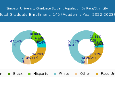 Simpson University 2023 Graduate Enrollment by Gender and Race chart