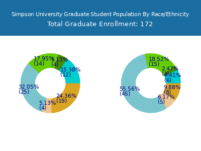 Simpson University 2025 Graduate Enrollment by Gender and Race chart