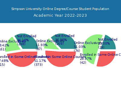 Simpson University 2023 Online Student Population chart