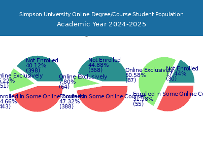 Simpson University 2025 Online Student Population chart