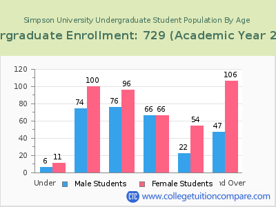 Simpson University 2023 Undergraduate Enrollment by Age chart