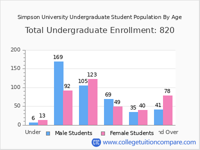 Simpson University 2025 Undergraduate Enrollment by Age chart