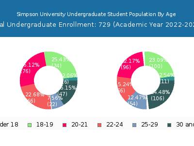 Simpson University 2023 Undergraduate Enrollment Age Diversity Pie chart