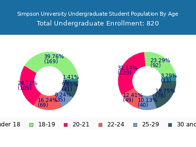Simpson University 2025 Undergraduate Enrollment Age Diversity Pie chart