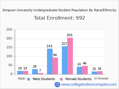 Simpson University 2025 Undergraduate Enrollment by Gender and Race chart