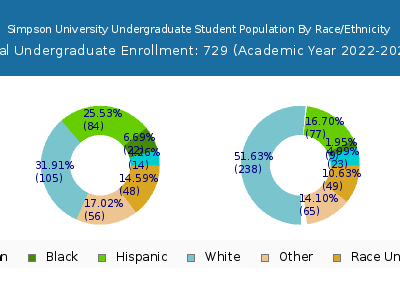 Simpson University 2023 Undergraduate Enrollment by Gender and Race chart