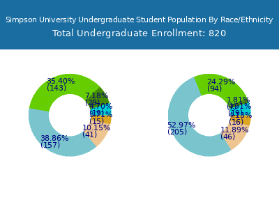 Simpson University 2025 Undergraduate Enrollment by Gender and Race chart