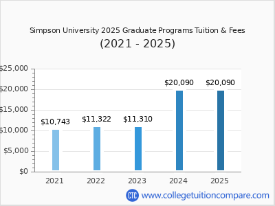 Simpson University 2025 graduate tuition chart