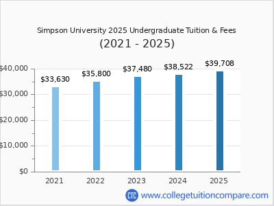 Simpson University 2025 undergraduate tuition chart