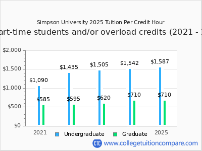Simpson University 2025 cost per credit hour chart