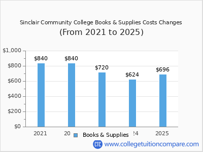 Sinclair Community College 2025 books & supplies cost chart