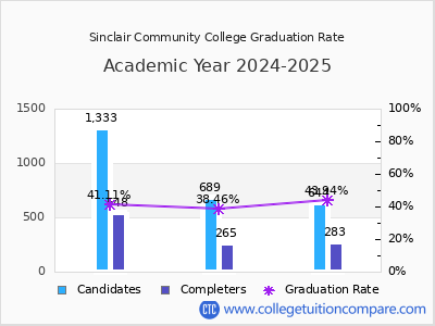 Sinclair Community College graduation rate by gender