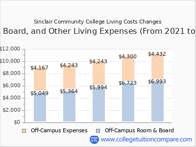 Sinclair Community College 2025 room & board cost chart
