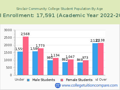 Sinclair Community College 2023 Student Population by Age chart