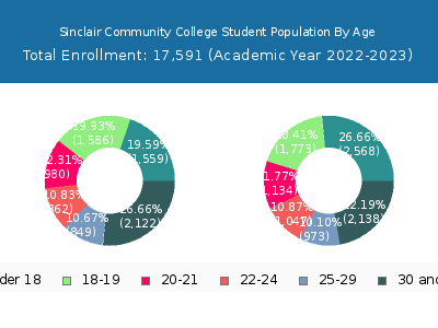 Sinclair Community College 2023 Student Population Age Diversity Pie chart