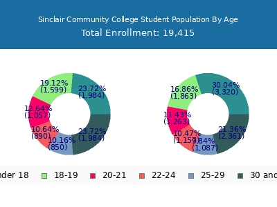 Sinclair Community College 2025 Student Population Age Diversity Pie chart