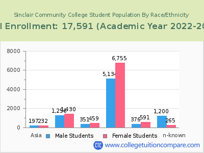 Sinclair Community College 2023 Student Population by Gender and Race chart