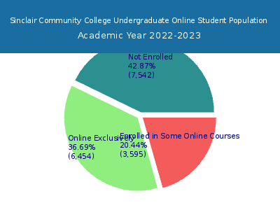 Sinclair Community College 2023 Online Student Population chart