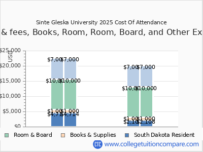 Sinte Gleska University 2025 COA (cost of attendance) chart