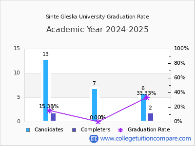 Sinte Gleska University graduation rate by gender