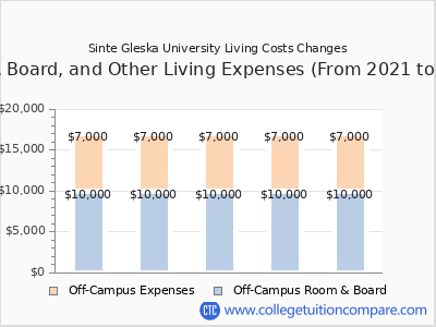 Sinte Gleska University 2025 room & board cost chart