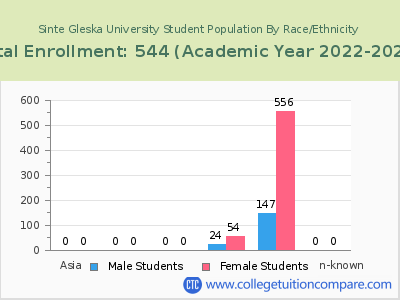 Sinte Gleska University 2023 Student Population by Gender and Race chart