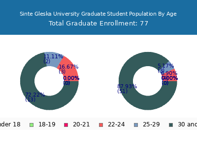 Sinte Gleska University 2024 Graduate Enrollment Age Diversity Pie chart