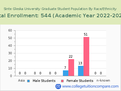 Sinte Gleska University 2023 Graduate Enrollment by Gender and Race chart