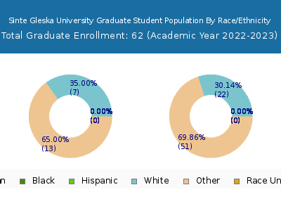Sinte Gleska University 2023 Graduate Enrollment by Gender and Race chart