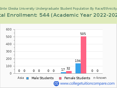 Sinte Gleska University 2023 Undergraduate Enrollment by Gender and Race chart