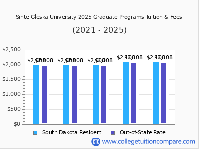 Sinte Gleska University 2025 graduate tuition chart