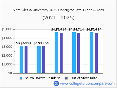 Sinte Gleska University 2025 undergraduate tuition chart
