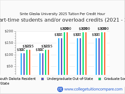 Sinte Gleska University 2025 cost per credit hour chart