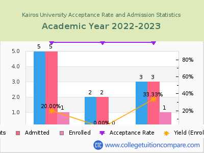 Kairos University 2023 Acceptance Rate By Gender chart