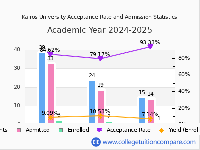 Kairos University 2025 Acceptance Rate By Gender chart