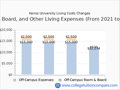 Kairos University 2025 room & board cost chart
