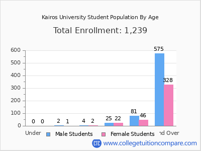 Kairos University 2024 Student Population by Age chart