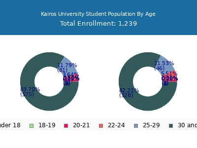 Kairos University 2024 Student Population Age Diversity Pie chart