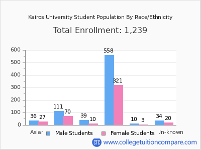 Kairos University 2025 Student Population by Gender and Race chart