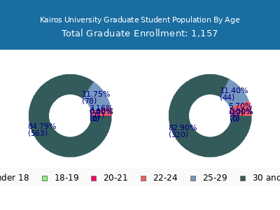Kairos University 2024 Graduate Enrollment Age Diversity Pie chart