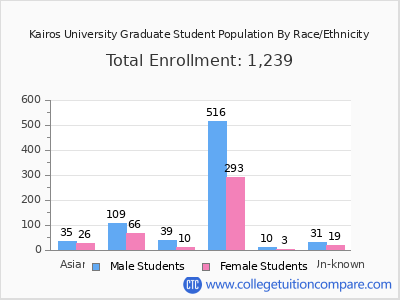 Kairos University 2025 Graduate Enrollment by Gender and Race chart
