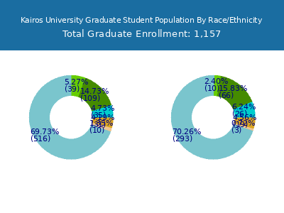 Kairos University 2025 Graduate Enrollment by Gender and Race chart