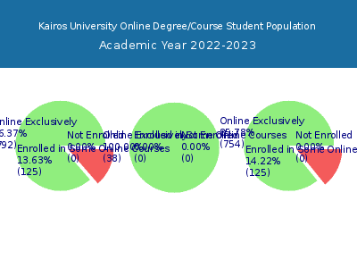 Kairos University 2023 Online Student Population chart