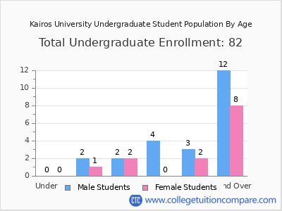 Kairos University 2024 Undergraduate Enrollment by Age chart