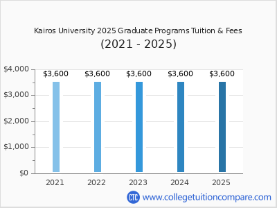 Kairos University 2025 graduate tuition chart