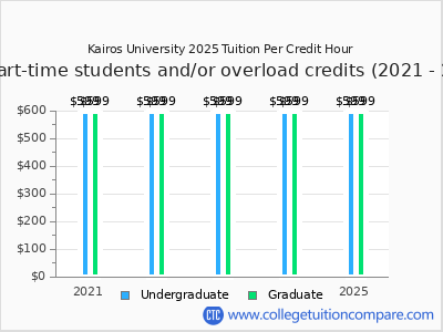 Kairos University 2025 cost per credit hour chart