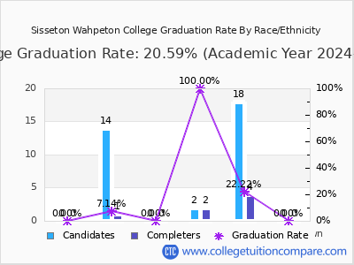 Sisseton Wahpeton College graduation rate by race